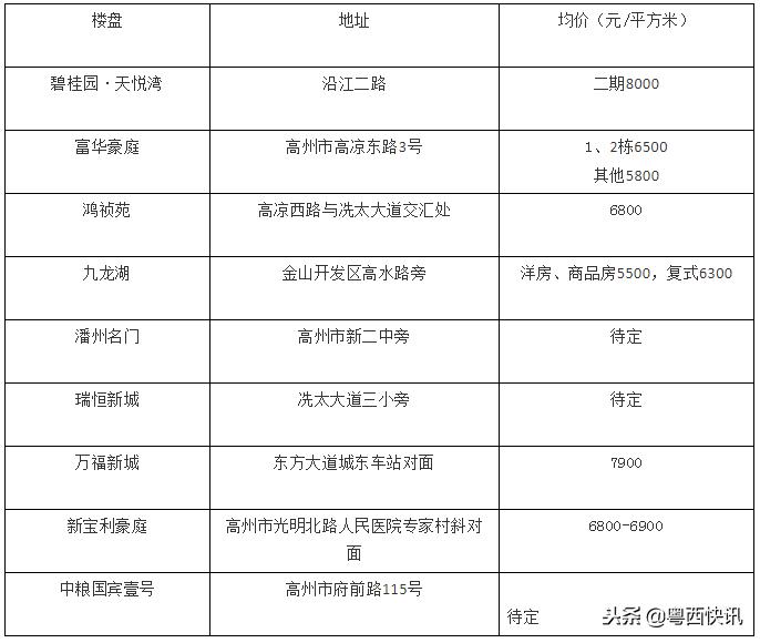 化州楼盘最新楼价全面解析