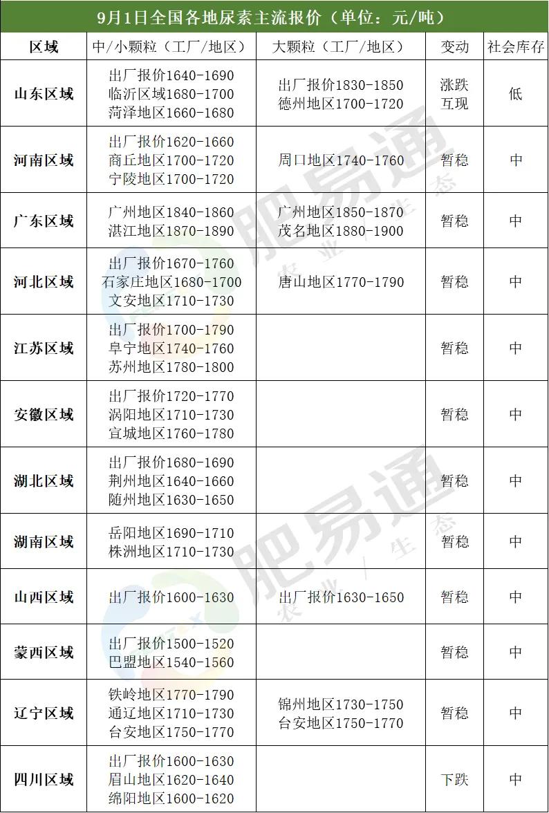 今日全国尿素最新价格动态解析