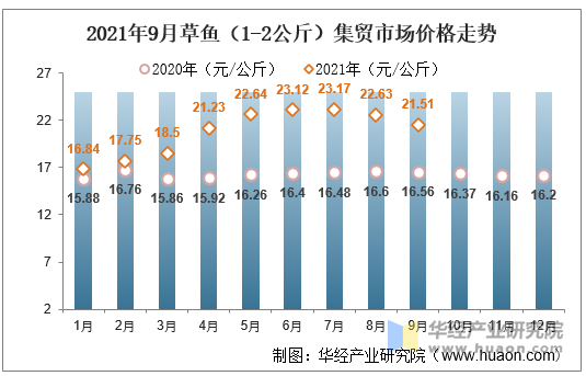 草鱼最新价格行情及市场走势与影响因素解析