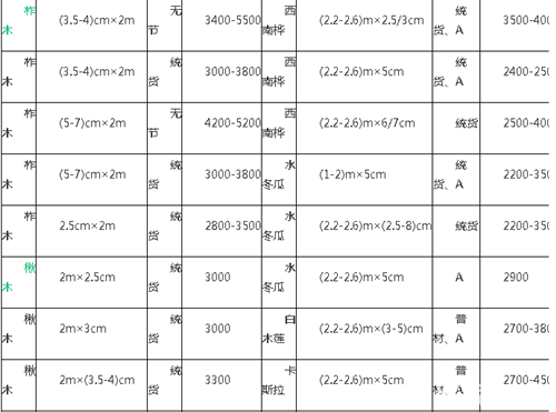 中国木材最新价格表及分析影响因素