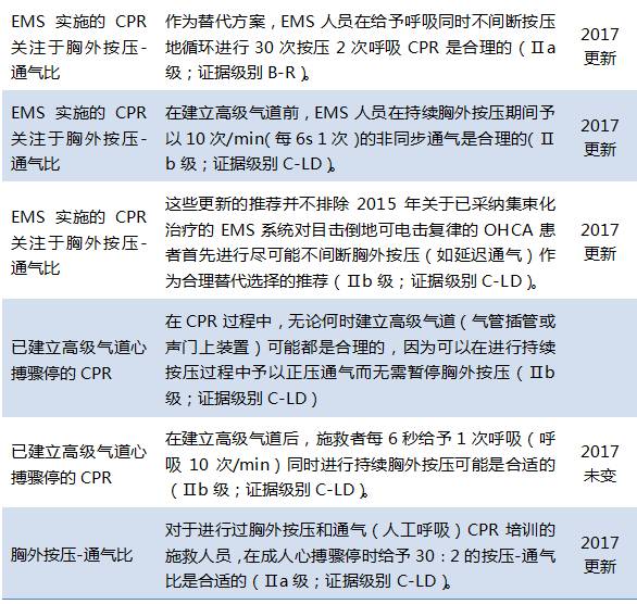 心肺复苏最新标准2017详解，掌握急救技能的必备知识