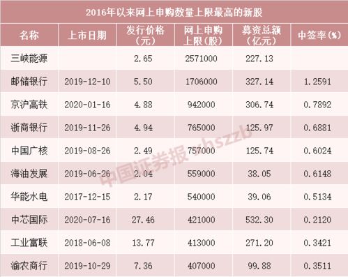 新股中签率深度解析及最新数据报告