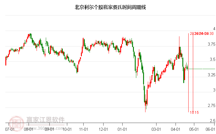 北京利尔最新股价动态与市场影响力深度解析