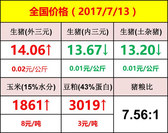 2017年最新猪价趋势预测分析