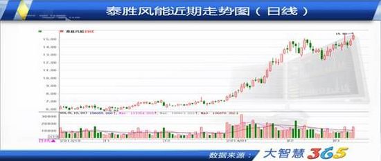 泰胜风能股票最新行情解析