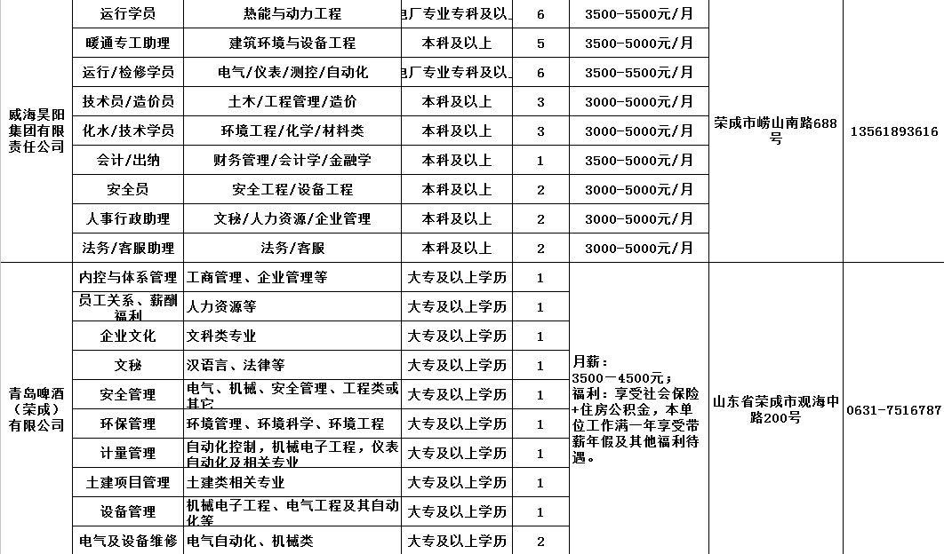 荣成最新招聘信息今日发布，求职者的福音！