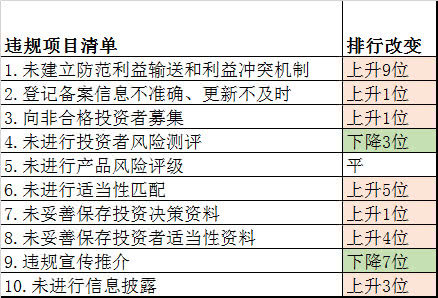 监管动态更新，强化监管力度，维护市场秩序稳定