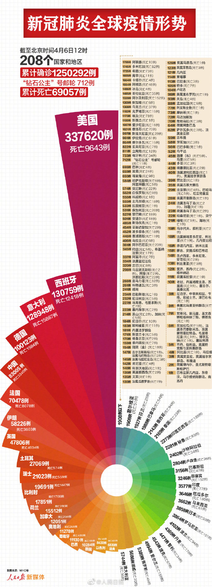 全球感染最新情况分析报告