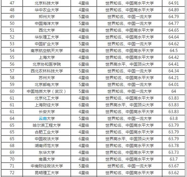 全国大学最新排名，教育金字塔格局新探索