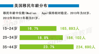 美国移民最新信息概述