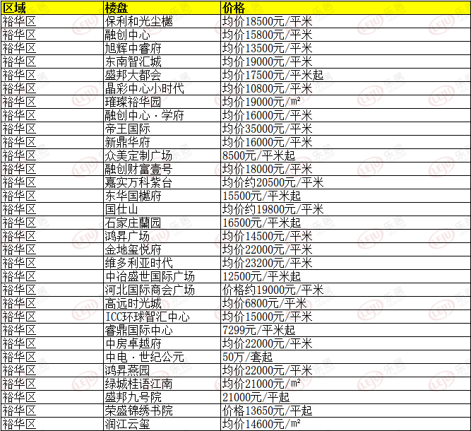 石家庄最新房价报价表揭示市场动态趋势