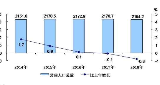 北京市最新人口数量统计概况