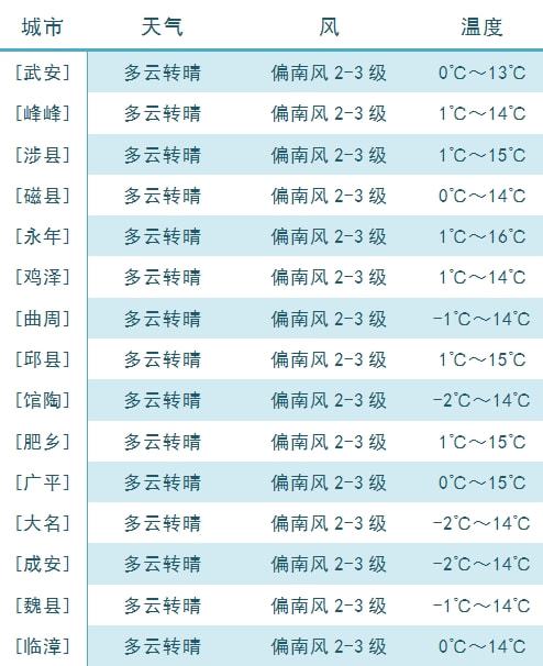 邯郸未来一周天气预报概览