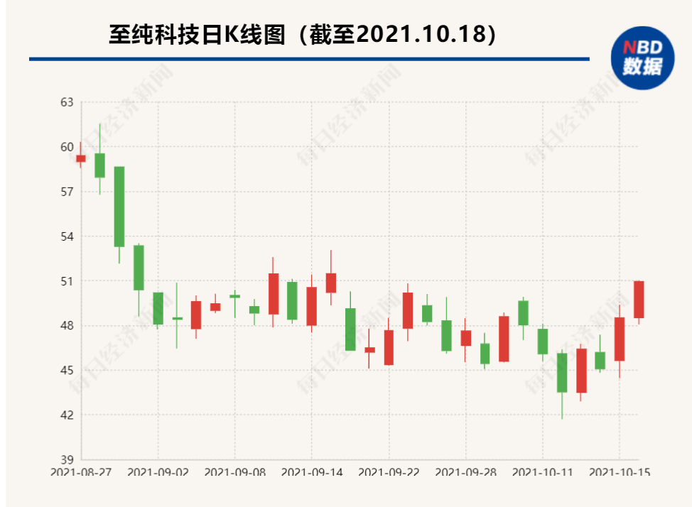 至纯科技股票最新消息全面解读