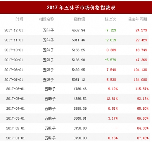 五味子最新价格动态及市场趋势分析（2017年）