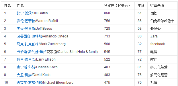 全球富豪排行榜最新榜单揭晓，财富格局的新变化揭秘（2017版）