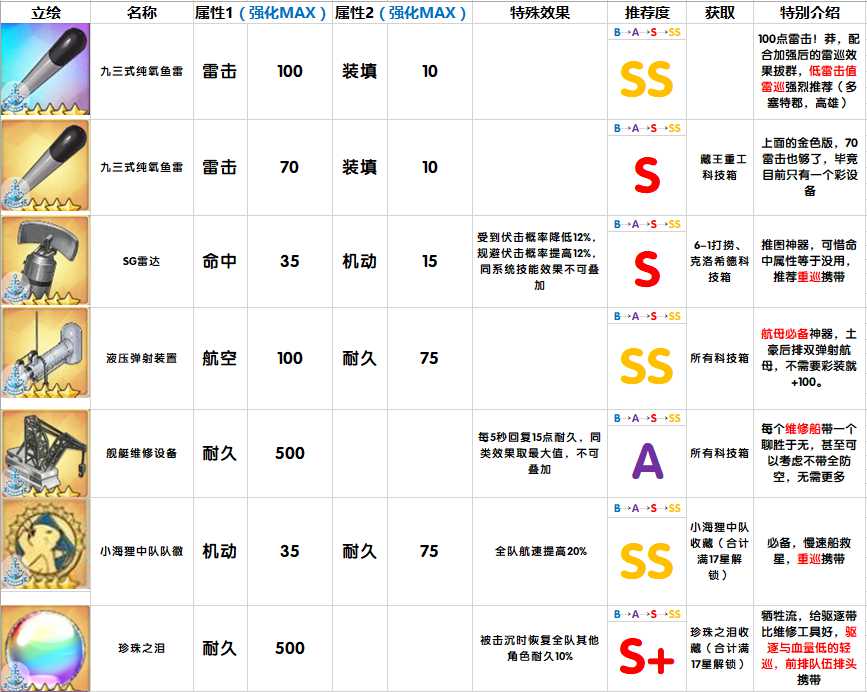 碧蓝航线最新装备排名总览