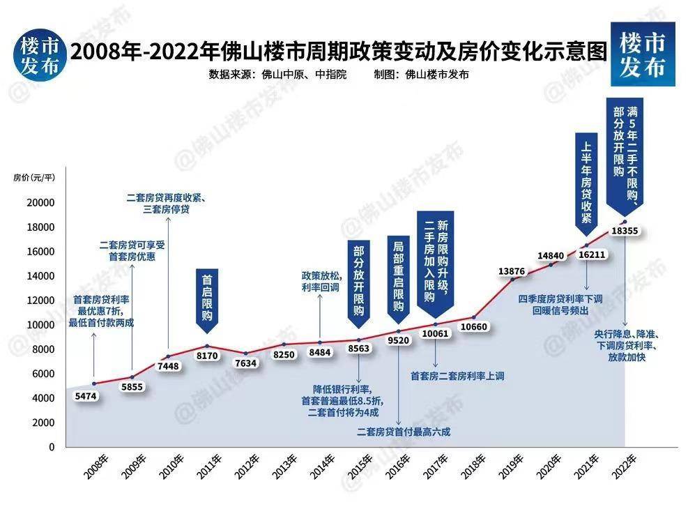 佛山房价调控最新动态，政策调整与市场趋势深度解析