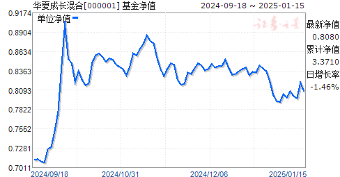 XXXX基金今日最新净值详解