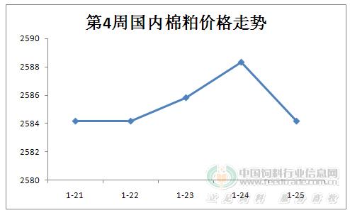 最新籽棉价格走势动态分析