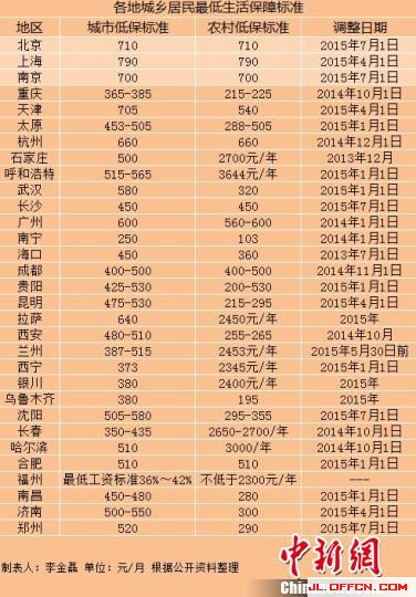 达州低保政策2017年最新调整详解